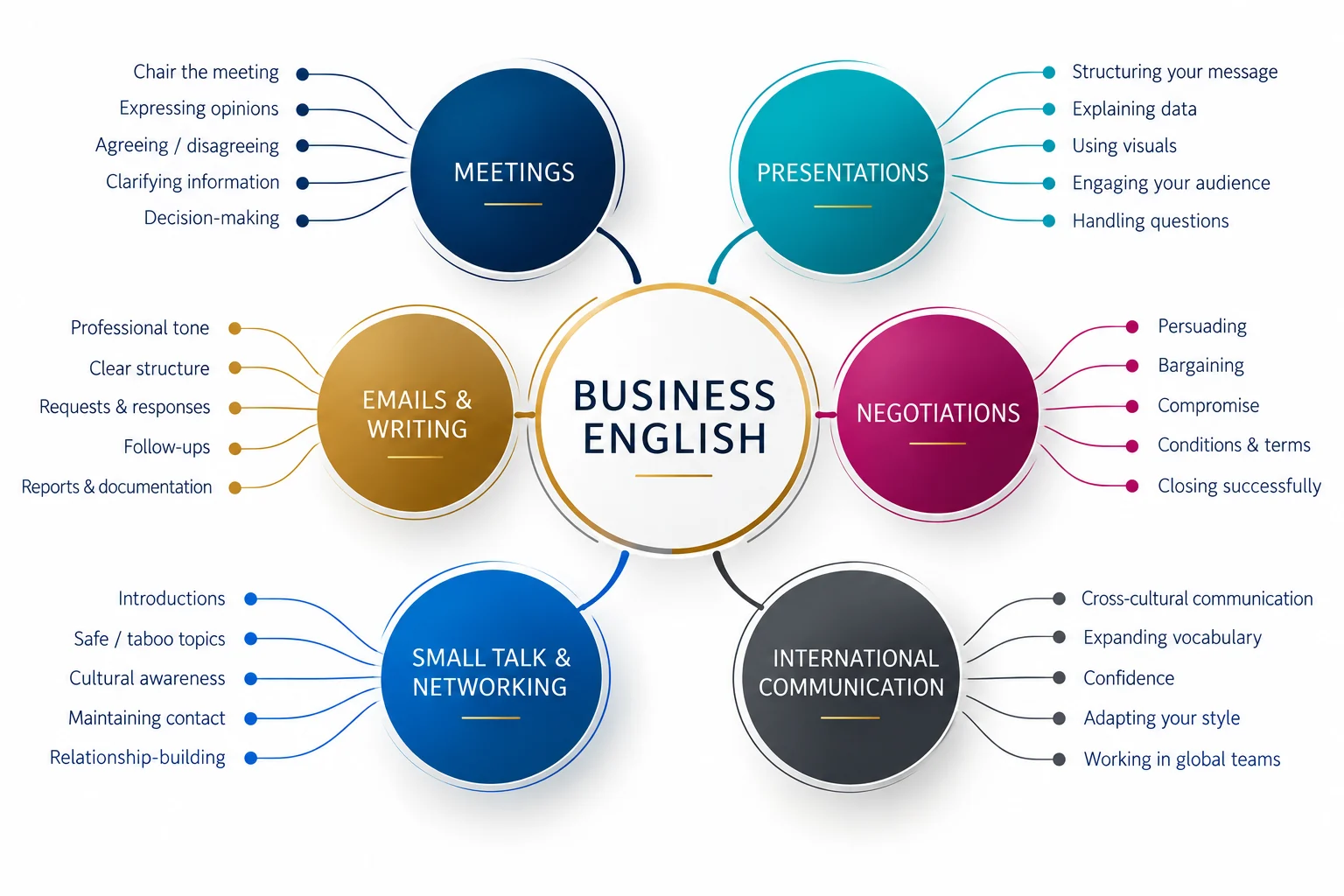 Business English communication skills: meetings, presentations, writing, negotiations, networking and international communication